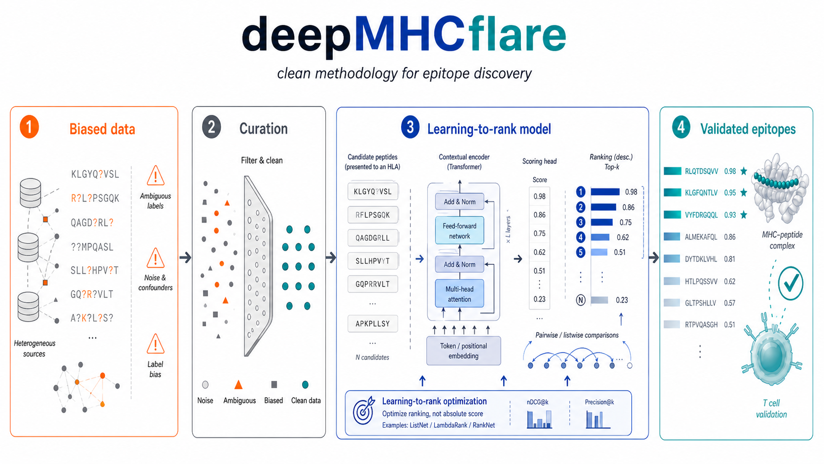 Resolution of Recursive Data Corruption to Transform T-cell Epitope Discovery