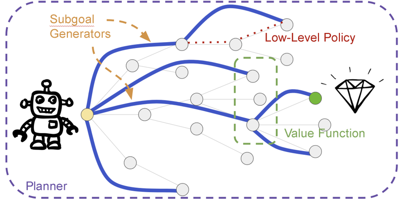 Adjusting Planning Horizon with Adaptive Subgoal Search